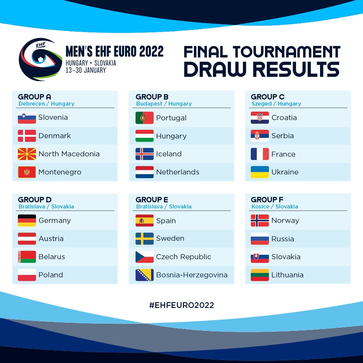 The draw of the EHF EURO 2022 